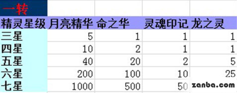 去吧皮卡丘宠物转生及材料简单介绍