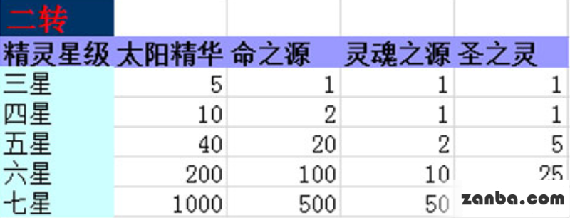 去吧皮卡丘宠物转生及材料简单介绍