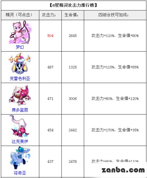 6星攻击力排行榜 去吧皮卡丘6星精灵大全