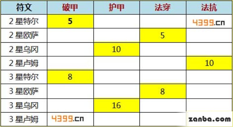 去吧皮卡丘符文深度解析 符文玩法攻略
