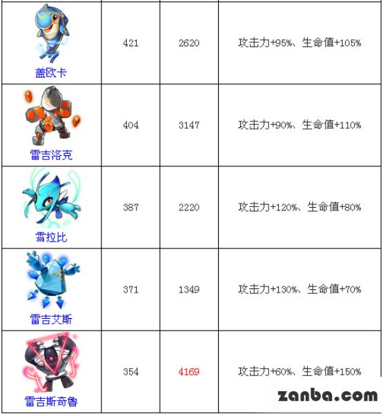 6星攻击力排行榜 去吧皮卡丘6星精灵大全
