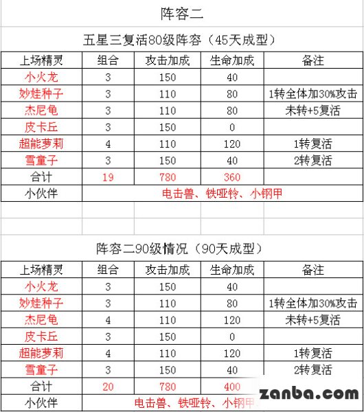 去吧皮卡丘5星阵容 最强五星阵容搭配