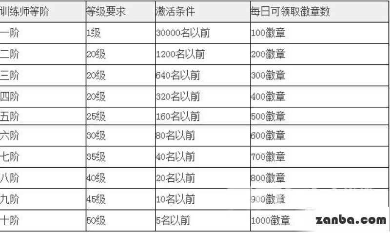 去吧皮卡丘怎么升阶 升阶条件有哪些