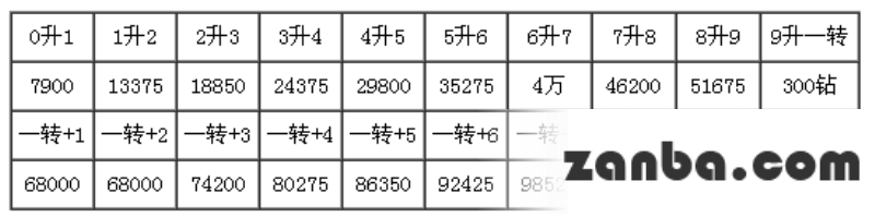 去吧皮卡丘各星级精灵进化所需资源列表