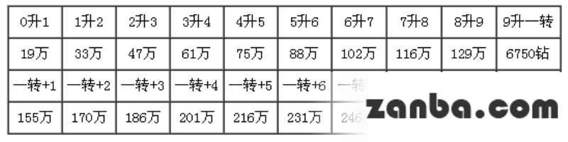去吧皮卡丘各星级精灵进化所需资源列表