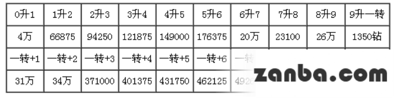 去吧皮卡丘各星级精灵进化所需资源列表