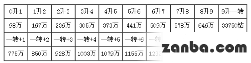 去吧皮卡丘各星级精灵进化所需资源列表