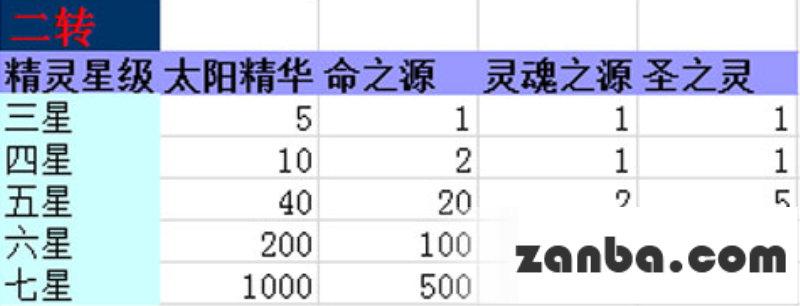去吧皮卡丘宠物转生及材料简单介绍