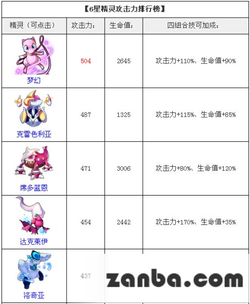 6星攻击力排行榜 去吧皮卡丘6星精灵大全
