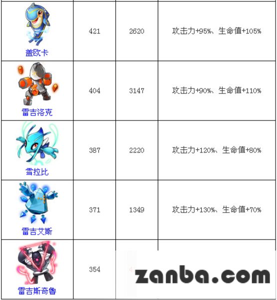6星攻击力排行榜 去吧皮卡丘6星精灵大全