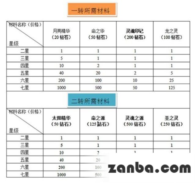 去吧皮卡丘宠物转生与合成攻略