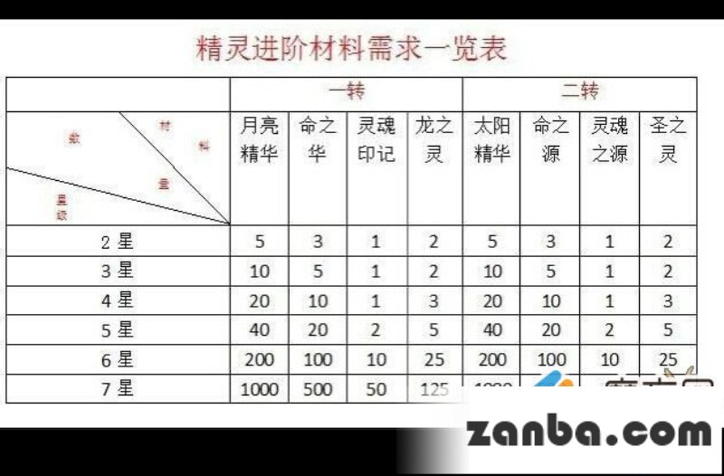 去吧皮卡丘如何花最少的钱达到最大效益