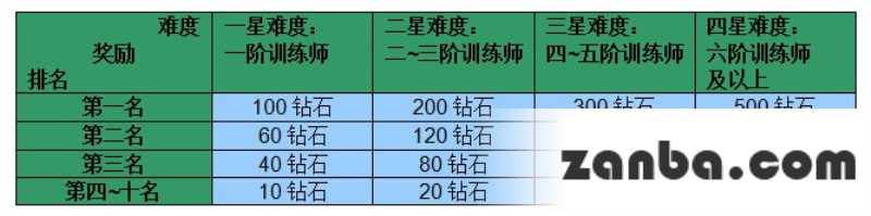 去吧皮卡丘训练师等级 各章节装备掉落一览