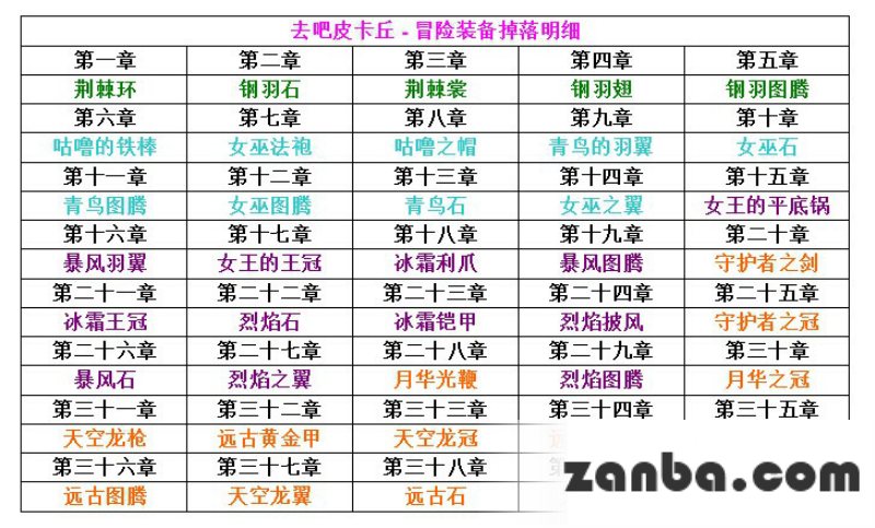 去吧皮卡丘训练师等级 各章节装备掉落一览