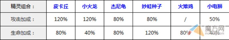 去吧皮卡丘游戏攻略教你阵容的搭配 